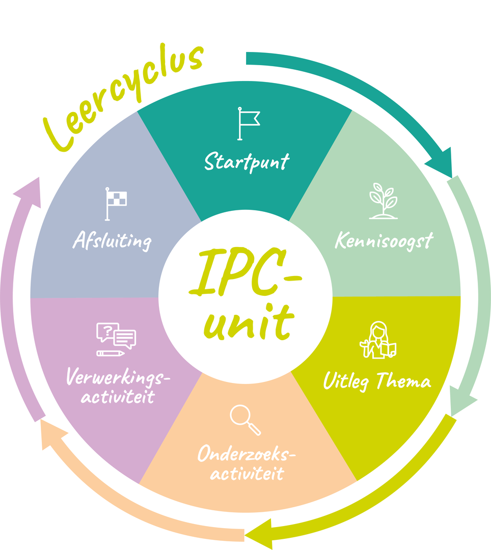 Leercyclus IPC achtergrond wit 1